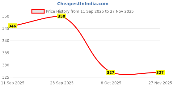 myntra.com VIP 2 Solid Innerwear Vests vip Price History Graph from 11 Sep 2025 to 27 Nov 2025