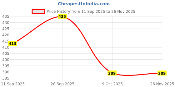 myntra.com VIP 3 Solid Innerwear Vests vip Price History Graph from 11 Sep 2025 to 26 Nov 2025