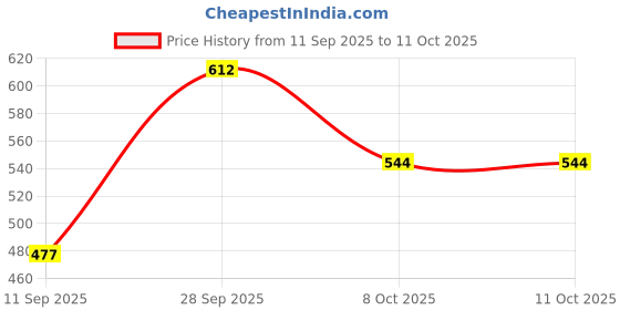 myntra.com VIP 3 Solid Innerwear Vests vip Price History Graph from 11 Sep 2025 to 10 Oct 2025