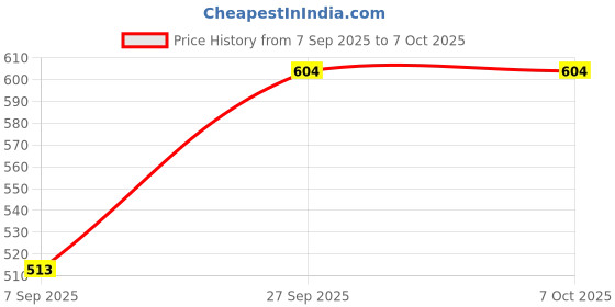 myntra.com VIP 4 Solid Innerwear Vests vip Price History Graph from 7 Sep 2025 to 7 Oct 2025