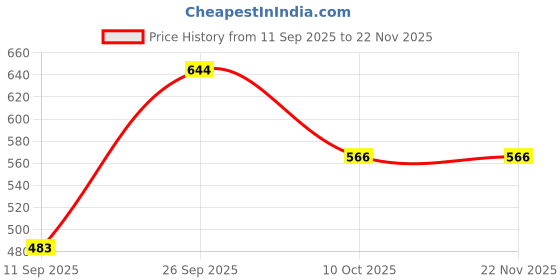 myntra.com VIP 4 Solid Innerwear Vests vip Price History Graph from 11 Sep 2025 to 22 Nov 2025