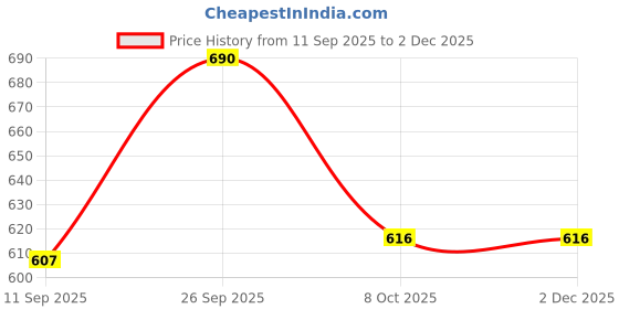 myntra.com VIP 5 Men Round Neck Cotton Undershirt Innerwear Vests vip Price History Graph from 11 Sep 2025 to 1 Dec 2025