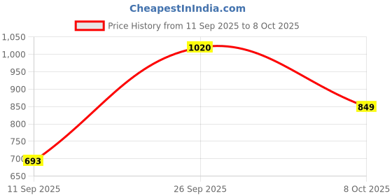 myntra.com VIP 5 Solid Innerwear Vests vip Price History Graph from 11 Sep 2025 to 8 Oct 2025