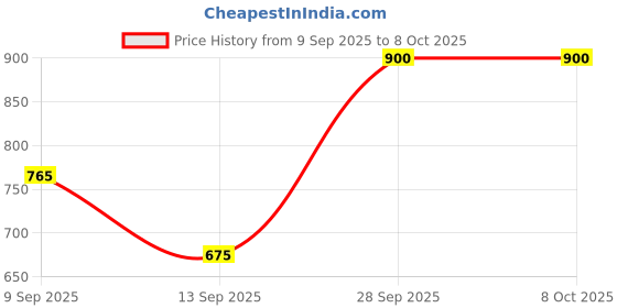 myntra.com VIP 6 Solid Innerwear Vests vip Price History Graph from 9 Sep 2025 to 7 Oct 2025