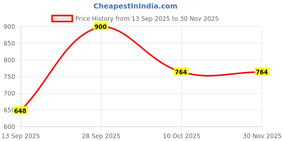 myntra.com VIP 6 Solid Innerwear Vests vip Price History Graph from 13 Sep 2025 to 30 Nov 2025