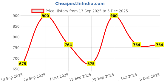 myntra.com VIP 6 Solid Innerwear Vests vip Price History Graph from 13 Sep 2025 to 5 Dec 2025