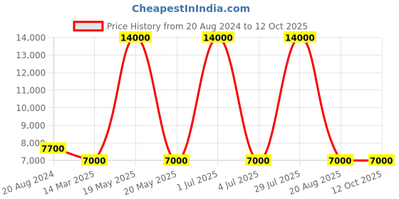 myntra.com VIP Arlington Textured Hard-Sided 360 Degree Rotation Medium Trolley Bag vip Price History Graph from 20 Aug 2024 to 12 Oct 2025