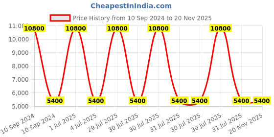 myntra.com VIP Black Color Blocked Trolley Bag vip Price History Graph from 10 Sep 2024 to 20 Nov 2025