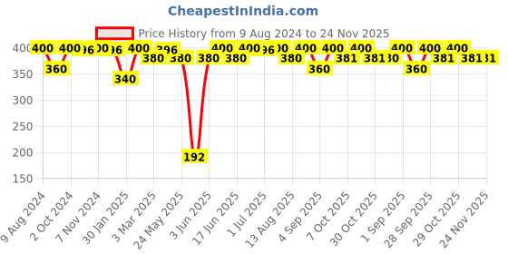 myntra.com VIP Bonus Boys Pack Of 4 Pure Cotton Undershirt Vests vip Price History Graph from 9 Aug 2024 to 24 Nov 2025