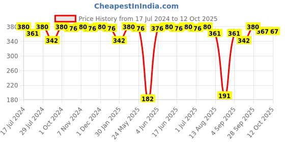 myntra.com VIP Bonus Boys Pack Of 4 Pure Cotton Undershirt Vests VP-BI-VS-JRRS2-2X5-PO4-45 vip Price History Graph from 17 Jul 2024 to 11 Oct 2025