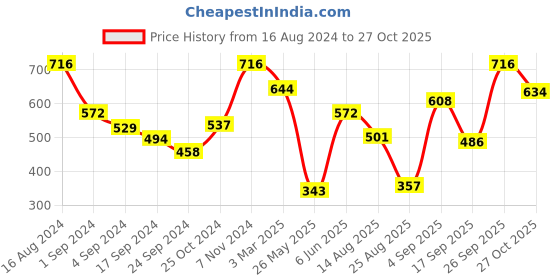 myntra.com VIP Bonus Pack Of 4 Pure Cotton Undershirt Vests vip Price History Graph from 16 Aug 2024 to 27 Oct 2025