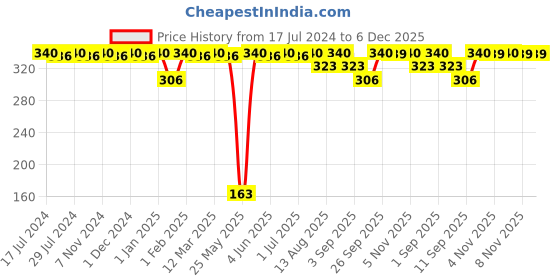 myntra.com VIP Boys Pack Of 4 Pure Cotton Undershirt Vests vip Price History Graph from 17 Jul 2024 to 5 Dec 2025