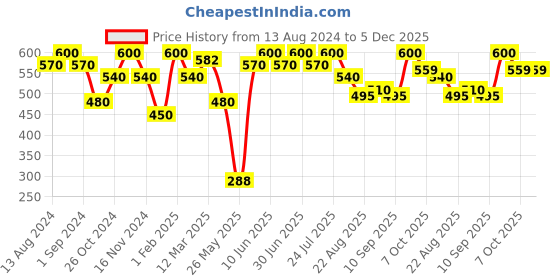 myntra.com VIP Boys Pack Of 6 Pure Cotton Innerwear Vest vip Price History Graph from 13 Aug 2024 to 4 Dec 2025