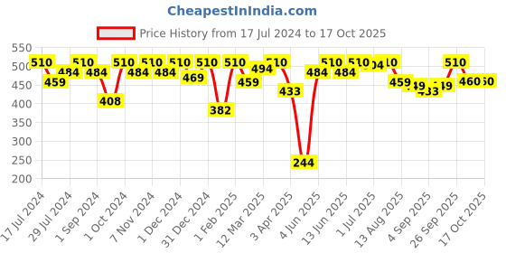 myntra.com VIP Boys Pack Of 6 Pure Cotton Undershirt Vests VP-BI-VS-JRRN2-2X5-PO6-45 vip Price History Graph from 17 Jul 2024 to 17 Oct 2025