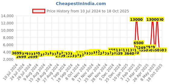 myntra.com VIP Brand Logo Print Supreme Soft-Sided Large Trolley Suitcase vip Price History Graph from 10 Jul 2024 to 18 Oct 2025