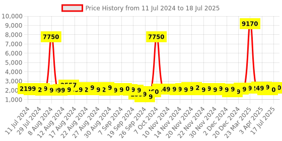 myntra.com VIP Business Alpha Overnighter Trolley Suitcase vip Price History Graph from 11 Jul 2024 to 1 May 2025