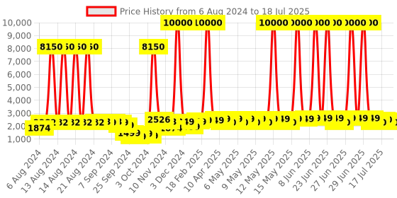 myntra.com VIP Business Beta Overnighter Trolley Suitcase vip Price History Graph from 6 Aug 2024 to 1 Jul 2025