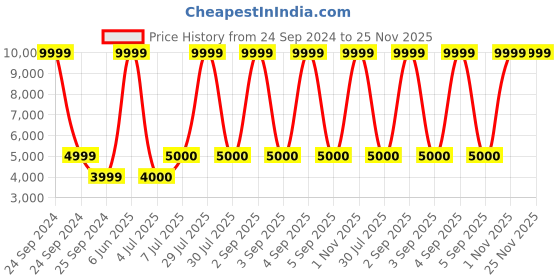 myntra.com VIP Cabin Trolley Bag vip Price History Graph from 24 Sep 2024 to 25 Nov 2025