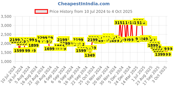 myntra.com VIP Cabin Widget STR Trolley Suitcase vip Price History Graph from 10 Jul 2024 to 4 Oct 2025