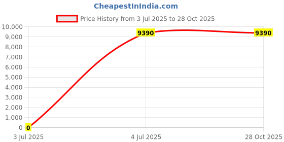myntra.com VIP Classic Hard Sided Medium Trolley Bag vip Price History Graph from 3 Jul 2025 to 27 Oct 2025