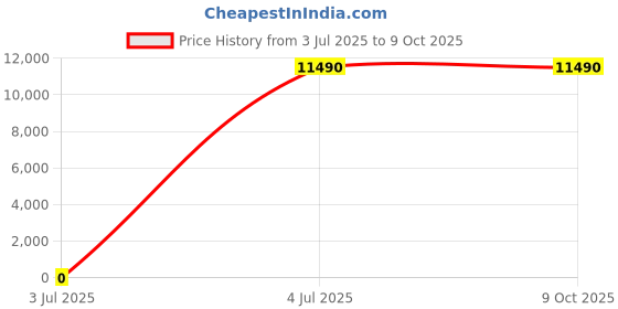 myntra.com VIP Classic TSA Lock Hard-Sided Large Trolley Bag With Smooth 8 Wheels vip Price History Graph from 3 Jul 2025 to 9 Oct 2025