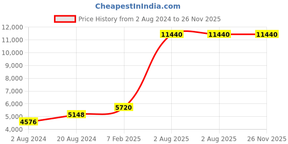 myntra.com VIP Como Solid Large Trolley Bag vip Price History Graph from 2 Aug 2024 to 25 Nov 2025