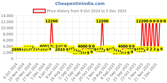myntra.com VIP Corsa Large Trolley Suitcase vip Price History Graph from 9 Oct 2024 to 5 Dec 2025