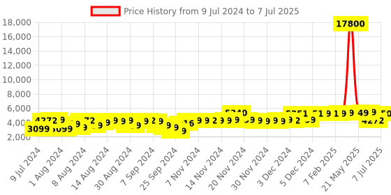 myntra.com VIP CORSA Set of 2 Hard Textured Trolley Suitcases - Cabin and Medium vip Price History Graph from 9 Jul 2024 to 7 Jul 2025