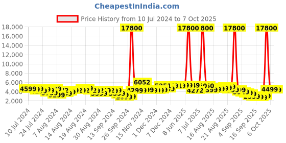 myntra.com VIP Corsa Set of 2 Hard Trolley Bag vip Price History Graph from 10 Jul 2024 to 6 Oct 2025
