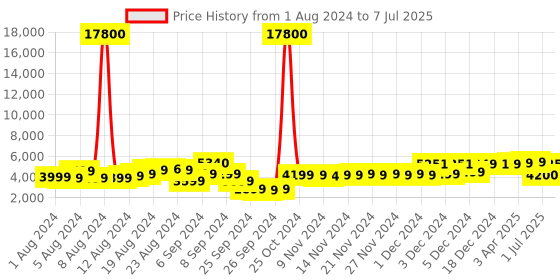 myntra.com VIP CORSA Set Of 2 Textured Hard-Sided Trolley Suitcase vip Price History Graph from 1 Aug 2024 to 7 Jul 2025