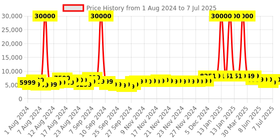 myntra.com VIP CORSA Set Of 3 Hard-Sided Trolley Suitcases vip Price History Graph from 1 Aug 2024 to 7 Jul 2025
