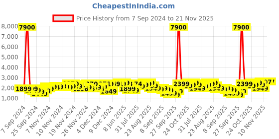 myntra.com VIP Corsa Strolly 55 360 Cabin Trolley Suitcase vip Price History Graph from 7 Sep 2024 to 20 Nov 2025