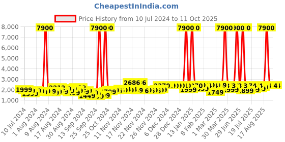 myntra.com VIP Corsa Strolly 55 360 Textured Cabin Trolley Suitcase vip Price History Graph from 10 Jul 2024 to 9 Oct 2025