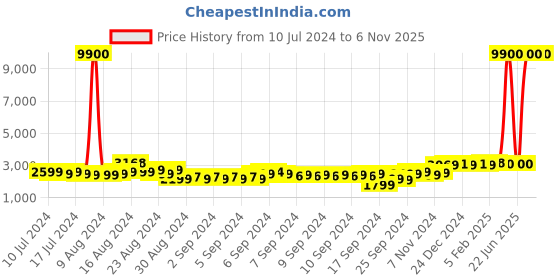 myntra.com VIP Corsa Strolly 66 360 Textured Medium Trolley Suitcase vip Price History Graph from 10 Jul 2024 to 5 Nov 2025