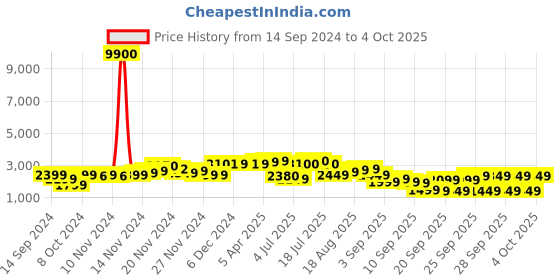 myntra.com VIP CORSA STROLLY 66 Medium Trolley Suitcase - Volume 60 litres vip Price History Graph from 14 Sep 2024 to 4 Oct 2025