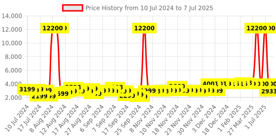 myntra.com VIP Corsa Strolly 76 360 Textured Large Trolley Suitcase vip Price History Graph from 10 Jul 2024 to 7 Jul 2025