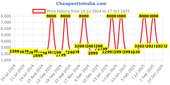 myntra.com VIP Essencia Soft Cabin Trolley Suitcase vip Price History Graph from 10 Jul 2024 to 26 Oct 2025