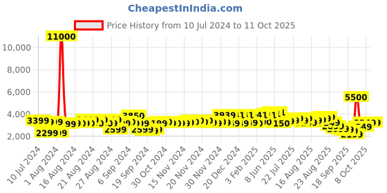 myntra.com VIP Essencia Soft Large Trolley Suitcase vip Price History Graph from 10 Jul 2024 to 10 Oct 2025