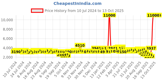myntra.com VIP Essencia Soft Large Trolley Suitcase vip Price History Graph from 10 Jul 2024 to 13 Oct 2025