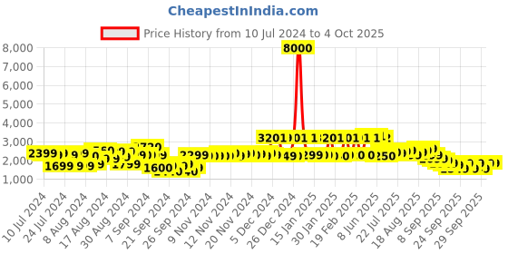 myntra.com VIP Essencia Softsided Cabin Trolley Suitcase vip Price History Graph from 10 Jul 2024 to 4 Oct 2025