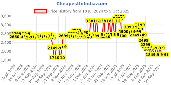 myntra.com VIP Essencia Softsided Medium Trolley Suitcase vip Price History Graph from 10 Jul 2024 to 4 Oct 2025
