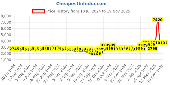 myntra.com VIP Foxtrot - AVT Textured Hard-Sided Cabin Trolley Bag- 55 cm vip Price History Graph from 10 Jul 2024 to 19 Nov 2025