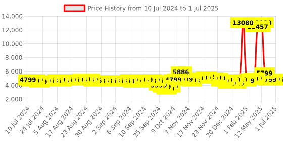 myntra.com VIP FOXTROT STROLLY Textured Hard 4 Wheels 360-Degree Rotation Large Trolley Bag vip Price History Graph from 10 Jul 2024 to 1 Jul 2025