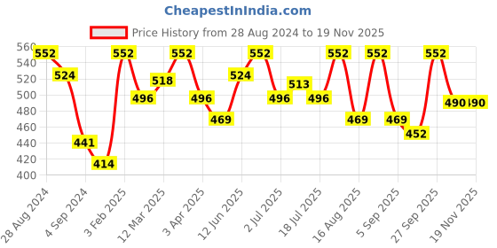myntra.com VIP Fresh Pack Of 4 Assorted Cotton Basic Briefs VP-MI-BF-FRESH-10P-110-PO4 vip Price History Graph from 28 Aug 2024 to 19 Nov 2025