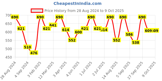 myntra.com VIP Fresh Pack Of 5 Assorted Cotton Basic Briefs VP-MI-BF-FRESH-10P-110-PO5 vip Price History Graph from 28 Aug 2024 to 9 Oct 2025