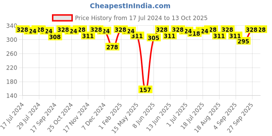 myntra.com VIP Gold C Pack Of 2 Assorted Cotton Basic Briefs VP-MI-BF-GOLDC-10P-110-PO2 vip Price History Graph from 17 Jul 2024 to 13 Oct 2025