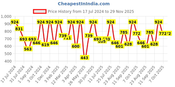 myntra.com VIP Gold C Pack of 6 Assorted Cotton Mid-Rise Briefs VP-MI-BF-GOLDC-10P-95-PO6 vip Price History Graph from 17 Jul 2024 to 28 Nov 2025