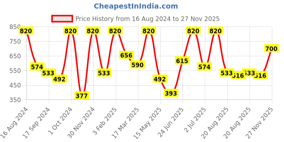myntra.com VIP Gold W Pack Of 5 Pure Cotton Ribbed Briefs VP-MI-BF-GOLDW-10P-110-PO5 vip Price History Graph from 16 Aug 2024 to 27 Nov 2025