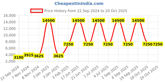 myntra.com VIP Hard-Sided Trolley Suitcase vip Price History Graph from 22 Sep 2024 to 18 Oct 2025
