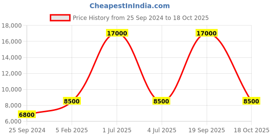 myntra.com VIP Hard-Sided Trolley Suitcase vip Price History Graph from 25 Sep 2024 to 18 Oct 2025